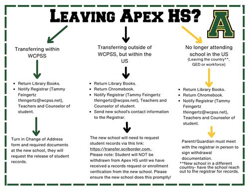 Leaving AHS Flowchart